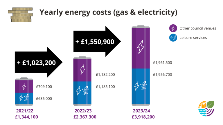 Yearly Energy Cost increase