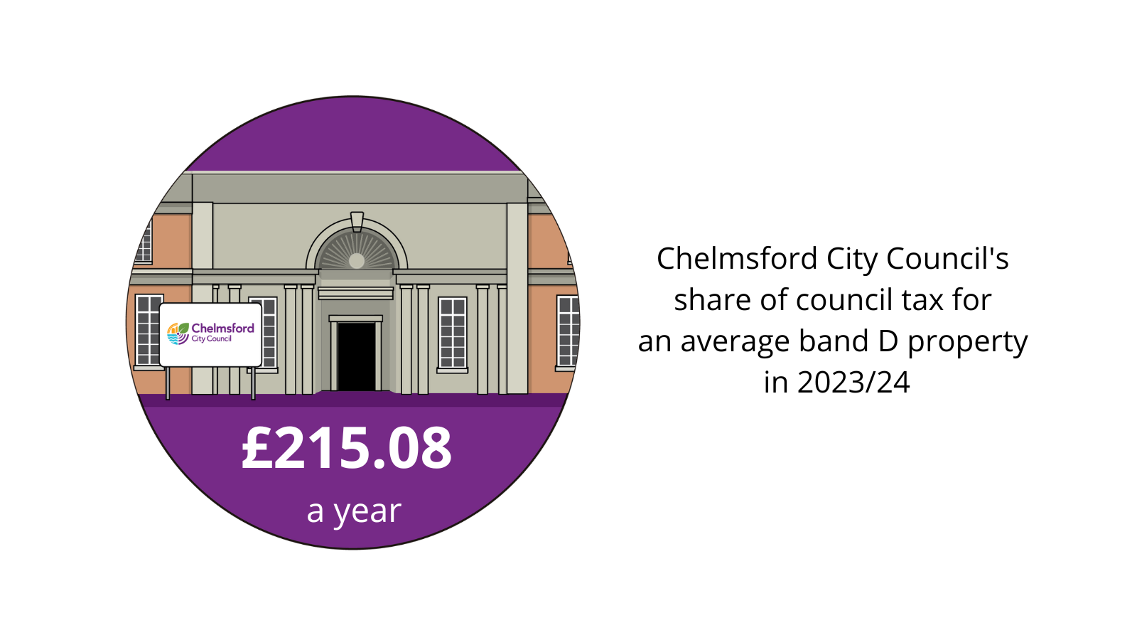Council tax per year from band D property