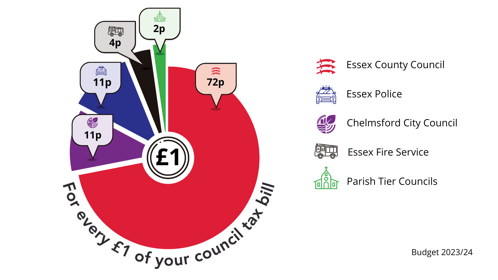How £1 of Council Tax is split