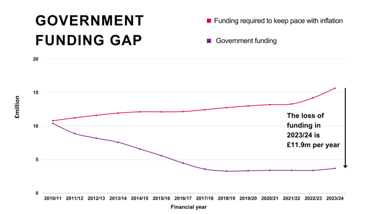Council Funding Gap