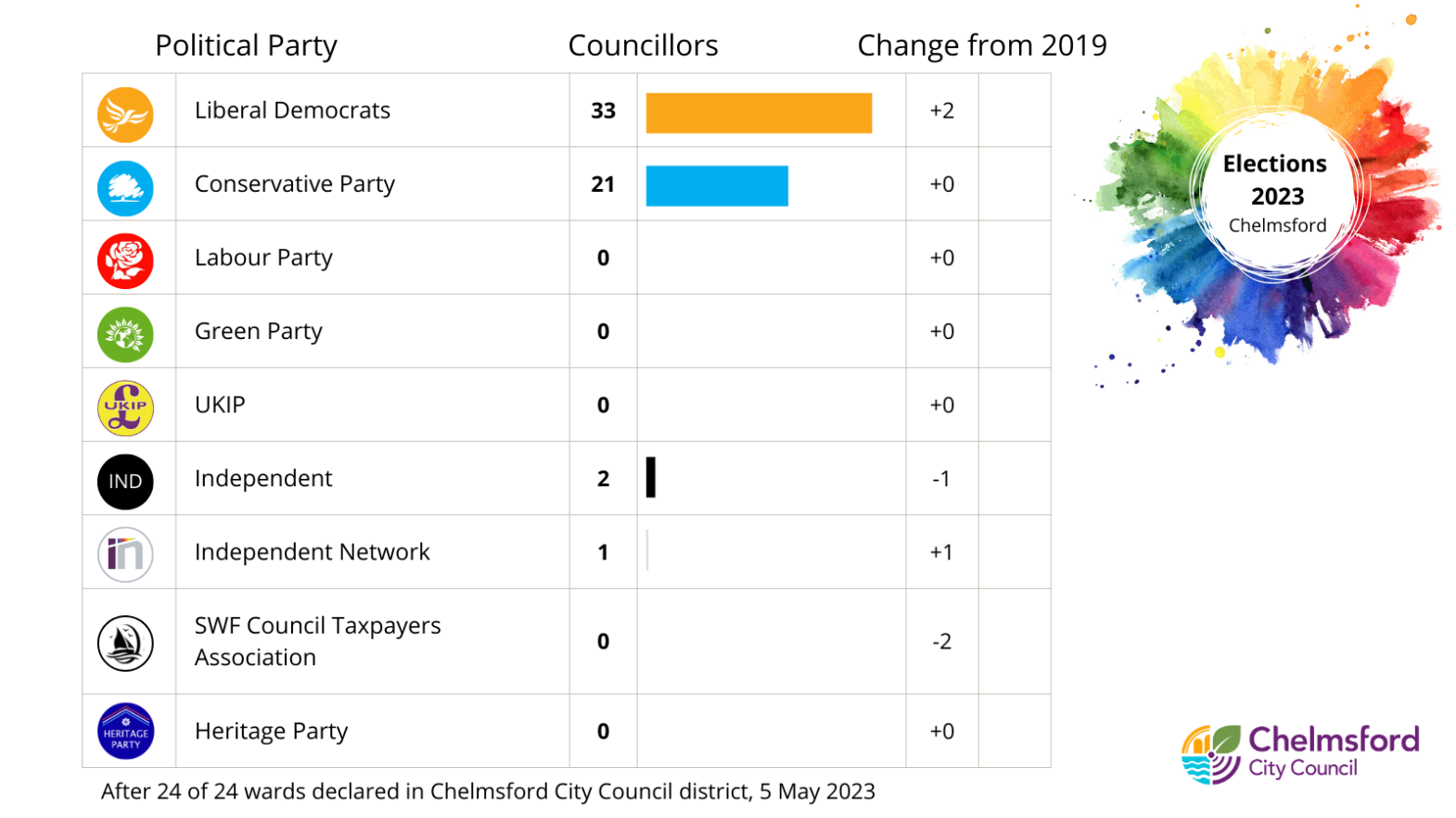 Breakdown Of Councillors For Chelmsford City Council