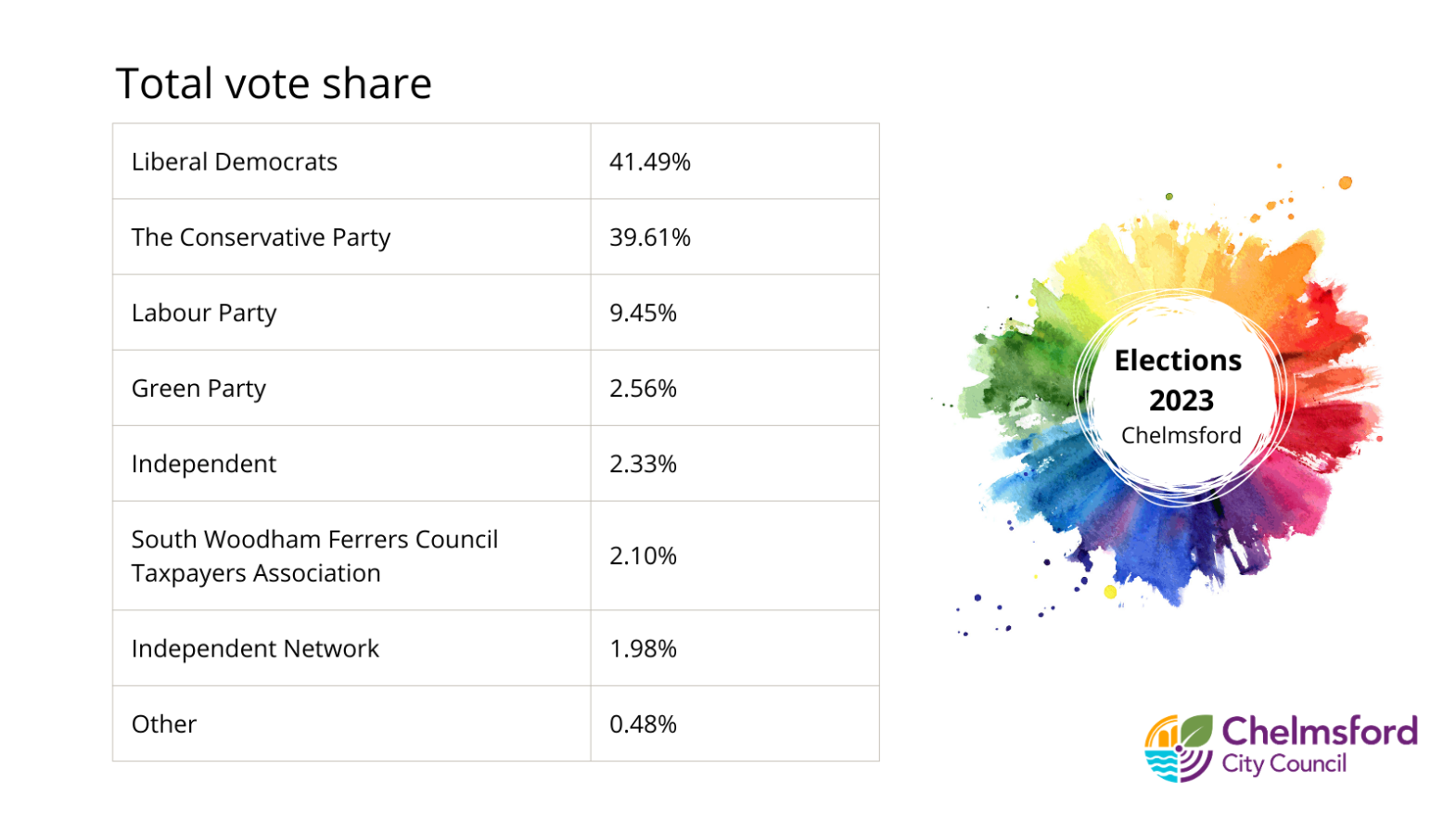 Table Total Vote Share